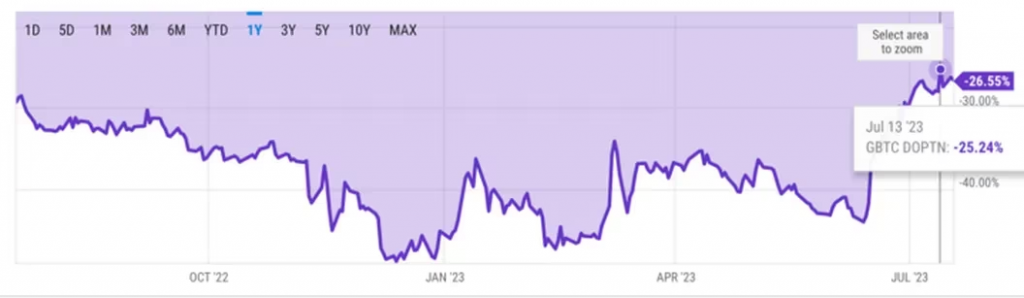 By Lyllah Ledesma The GBTC Discount Is Narrowing; Here’s Why It Matters